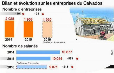 Bâtiment -  Un site dédié pour le secteur en crise dans le Calvados | Veille territoriale AURH | Scoop.it
