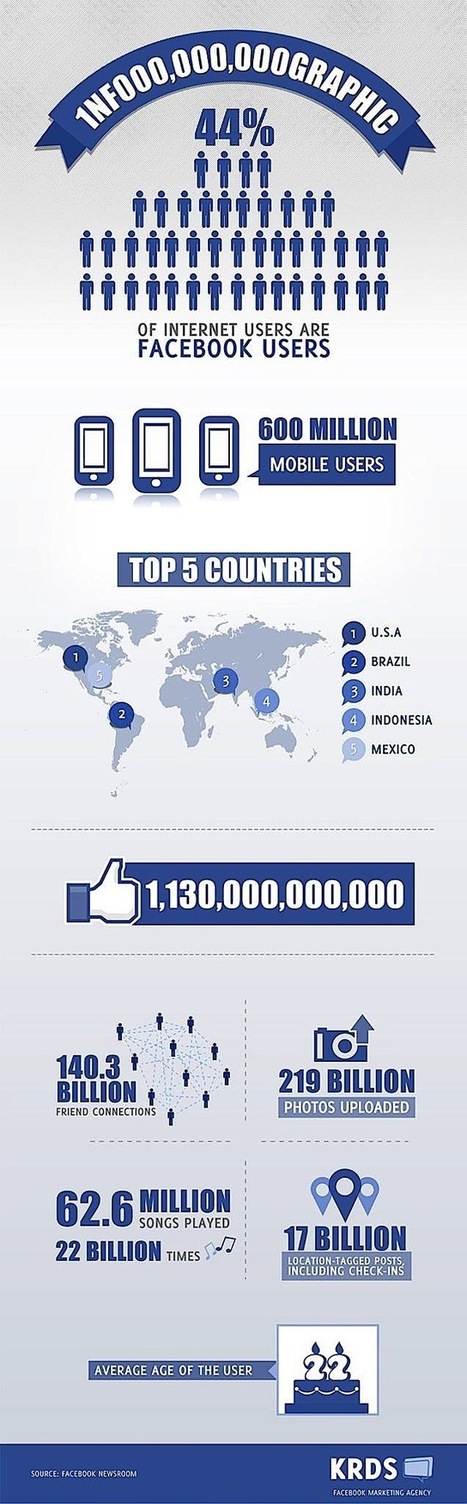 Staggering Facts, Figures and Statistics about Facebook - Infographic | #eHealthPromotion, #SaluteSocial | Scoop.it