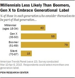 Most millennial resists the millennial label | The Sociological Imagination | Digital natives, millenials, nativos digitales | Scoop.it