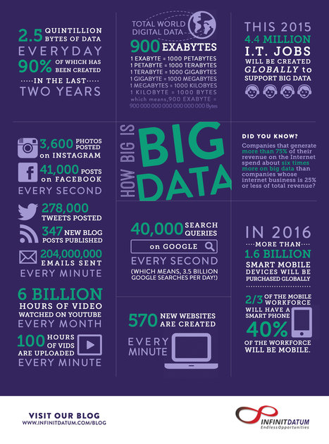 How Big is Big Data? [Infographic] | Data Science and Computational Thinking [inc Big Data and Internet of Things] | Scoop.it