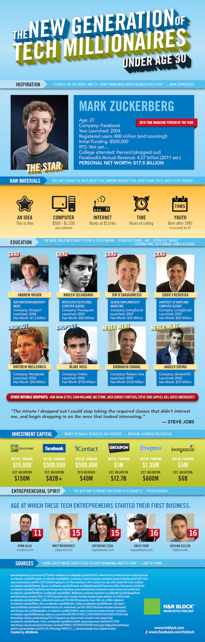 The New Generation of Tech Millionaires (Under Age 30) [Infographic] | SocialMedia_me | Scoop.it