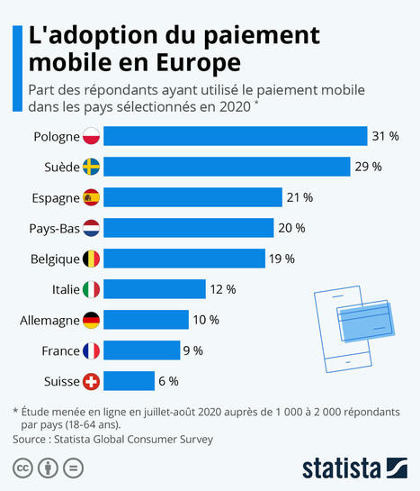 L'adoption du #paiement #mobile en #Europe  | Going social | Scoop.it