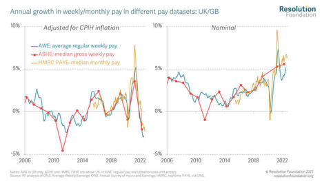 Five take-aways from the 2022 ASHE release: a bad year for pay growth, but good news on pay inequality • Resolution Foundation | In the news: data in the UK Data Service collection across the web | Scoop.it