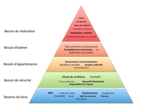 La Pyramide de Maslow du coworking | Space CoBoys | Intelligence collective et facteur humain | Scoop.it