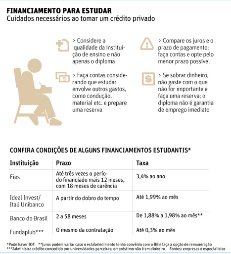 Cr&eacute;dito estudantil privado exige cautela | Inova&ccedil;&atilde;o Educacional | Scoop.it