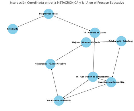 La METACRONICA desempeña un papel fundamental al intervenir junto con la Inteligencia Artificial (IA) en procesos colaborativos entre estudiantes, investigadores … – | E-Learning-Inclusivo (Mashup) | Scoop.it