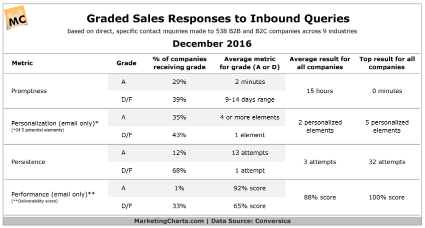 1 in Every 3 Companies Fails to Follow-Up on Inbound Inquiries - MarketingCharts | The MarTech Digest | Scoop.it