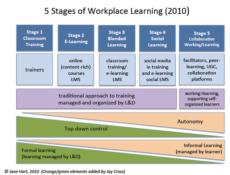 The differences between learning in an e-business and learning in a social business | Time to Learn | Scoop.it