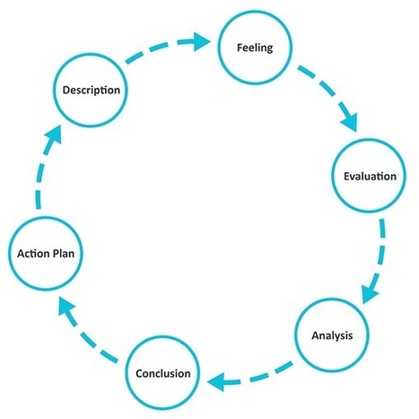 Gibbs' reflective cycle | Digital Delights | Scoop.it