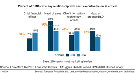 CMOs, Your Role Is Evolving . . . Are You Keeping Up? - Forrester | Business Improvement and Social media | Scoop.it
