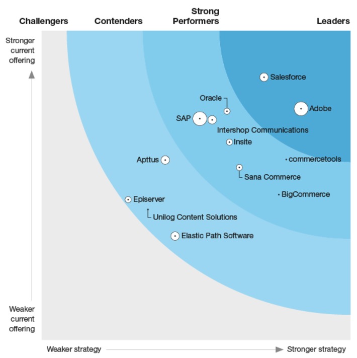 The Forrester Wave B2B Commerce Suites, Q2 2020 | WHY IT MATTERS: Digital Transformation | Scoop.it
