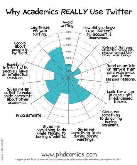 PHD Comics: Why Academics Really Use Twitter | Social Media: Don't Hate the Hashtag | Scoop.it