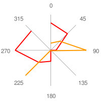 Online Charts Builder | Measuring the Networked Nonprofit | Scoop.it