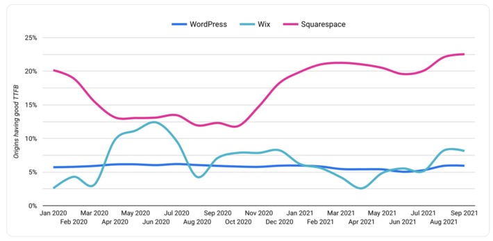 I hate wordpress - and other web Performance insights from the 2021 Web Almanac by @HTTPArchive | WHY IT MATTERS: Digital Transformation | Scoop.it