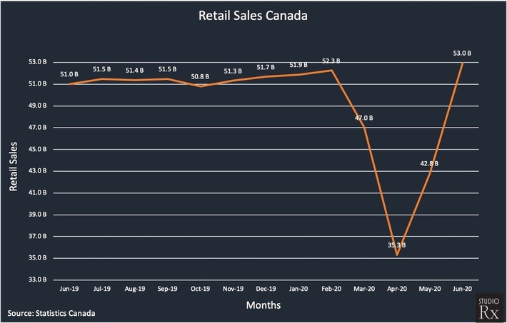 Canadian #retail appears to have recovered - although un evenly - the worst may be to come and #eCommerce #retailTech #digitalTransformation must remain priorities via @CarlBoutet @StudioRX | WHY IT MATTERS: Digital Transformation | Scoop.it