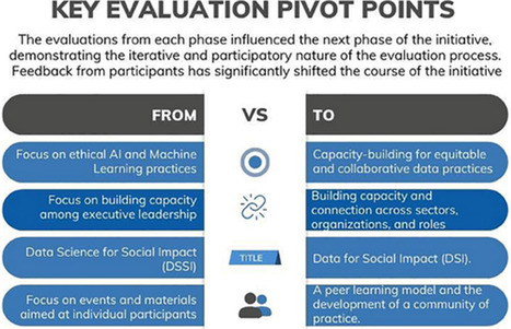 Data is for Everyone: Reflections from a Community Data Capacity Initiative by Jenrose Fitzgerald, Jillian Martin, Dan Ferris, Sara Mohamed, and Paul Sorenson &ndash; AEA365 | Evaluaci&oacute;n de Pol&iacute;ticas P&uacute;blicas - Actualidad y noticias | Scoop.it