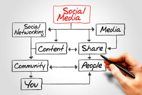 Pourquoi il est important d’envisager votre stratégie réseaux sociaux sur le long terme | Community Management | Scoop.it