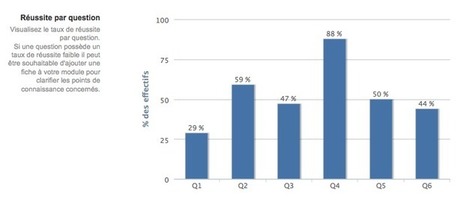 Web Marketing et e-Education : quel rapport ? - Blog | Bo&icirc;te &agrave; outils num&eacute;riques | Scoop.it