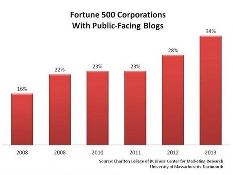 La popularité des blogs d'entreprise a augmenté de 50% auprès des grandes compagnies | EcritureS - WritingZ | Scoop.it
