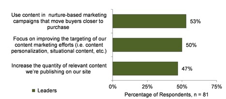 Getting to 10 "Touches" With Content Marketing | OnMarketing: Marketing Tips for Growth | Scoop.it