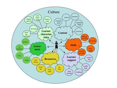 Online learning in 2016: a personal review | Tony Bates | Open Universiteit in de 21e eeuw - Naar een nieuw Instellingsplan | Scoop.it