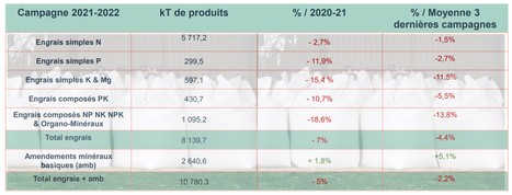 La consommation d’engrais recule de 5% en France | Lait de Normandie... et d'ailleurs | Scoop.it