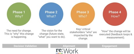 re:Work - Changing the change rules at Google | Devops for Growth | Scoop.it