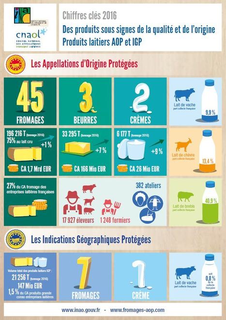 #Chiffres #clés des #AOP et #IGP #laitières pour 2016 | Gestion des Risques et Performance Globale des Entreprises | Scoop.it