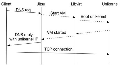 A unikernel experiment: A VM for every URL | Software Development Hub | Scoop.it