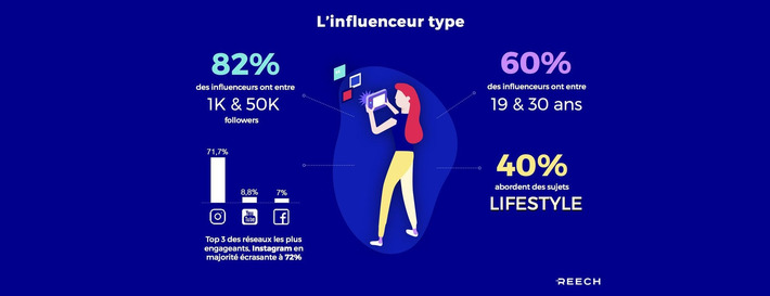 75% des partenariats avec les influenceurs sont des placements produit Instagram | Médias sociaux : Conseils, Astuces et stratégies | Scoop.it