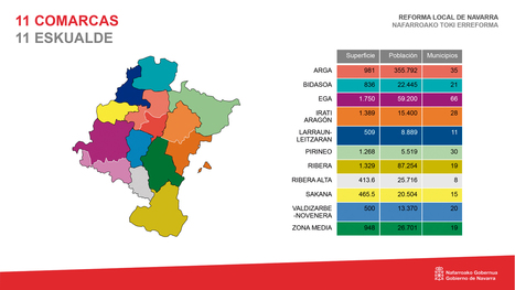 El Gobierno presenta el anteproyecto de ley de reforma de la Administración Local de Navarra | Ordenación del Territorio | Scoop.it