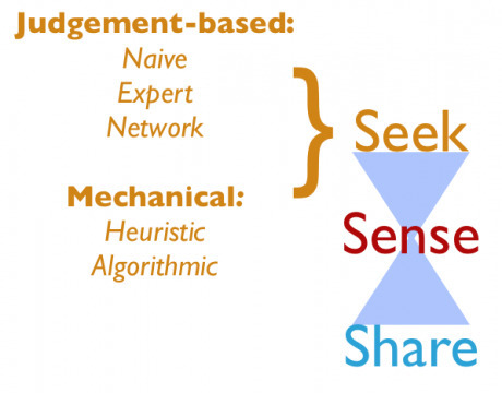 Harold Jarche » Becoming personal knowledge managers | A New Society, a new education! | Scoop.it