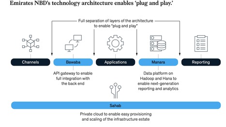 Digital #technologies are strategic assets that executives must understand, as evidenced by this @McKinsey paper on an #API-based architecture that became essential for a bank's profitability | WHY IT MATTERS: Digital Transformation | Scoop.it
