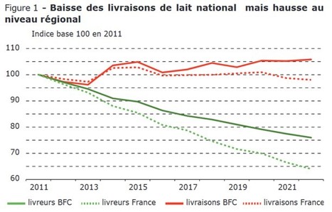 En 2022, les livraisons de lait en Bourgogne-Franche-Comté ont été plus dynamiques qu’au plan national | Lait de Normandie... et d'ailleurs | Scoop.it