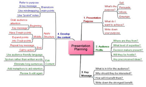 How to Create a Presentation | Digital Presentations in Education | Scoop.it