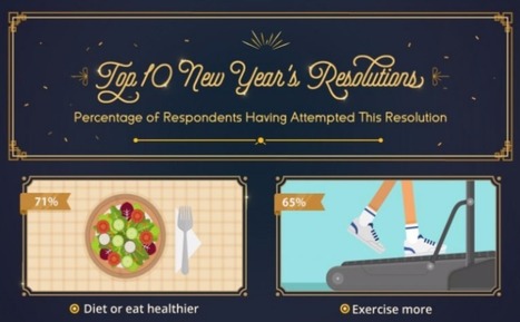 Here are 2017's Top New Year's Resolutions | Daily Infographic | Public Relations & Social Marketing Insight | Scoop.it
