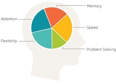 Improve your Brain Health - Lumosity | Playfulness | Scoop.it
