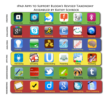 Bloomin' iPad by Kathy Schrock | Learning & Technology News | Scoop.it