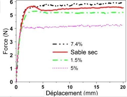 Sable sec ou mouill&eacute;, sur lequel glisse mieux une charge ? [Sciences] | Veille &Eacute;ducative - L'actualit&eacute; de l'&eacute;ducation en continu | Scoop.it