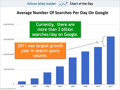 Google's Death Greatly Exagerated: Google Search Still Growing | Curation Revolution | Scoop.it