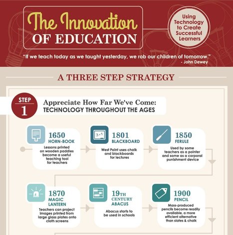 Innovation of Education Infographic | e-Learning Infographics | Creative teaching and learning | Scoop.it
