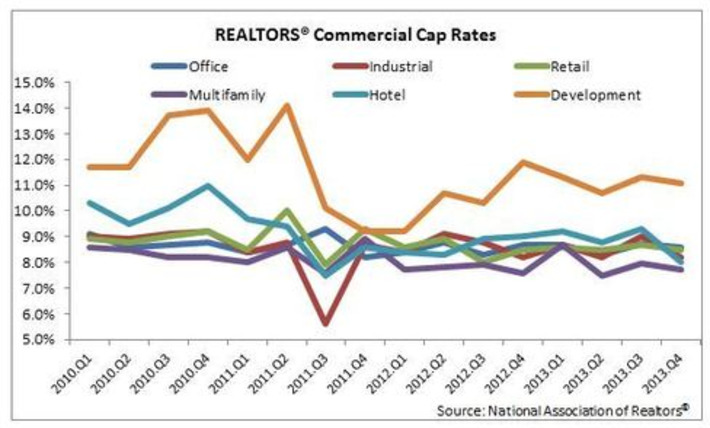 REALTOR® Commercial Sales Rise 11 Percent in Fourth Quarter | Real Estate Report | Scoop.it