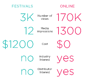 Filmmaker: Forget Festivals, Go Online Instead! | Online Video Publishing | Scoop.it