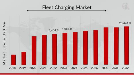Fleet Charging Market Size, Share Forecast 2032 | MRFR | books | Scoop.it