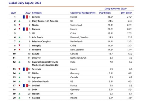 Rabobank - Top 20 mondial des industriels laitiers : des revenus records provoquent des mouvements | Lait de Normandie... et d'ailleurs | Scoop.it