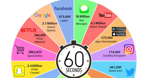 Infographic: What Happens in an Internet Minute in 2018? | iPads, MakerEd and More  in Education | Scoop.it