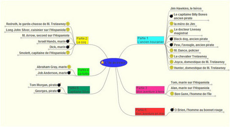 Cartes Mentales Page 186 Scoop It