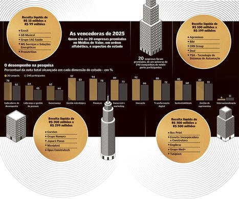 Inova&ccedil;&atilde;o e governan&ccedil;a diferenciam m&eacute;dias empresas de melhor desempenho | Inova&ccedil;&atilde;o Educacional | Scoop.it