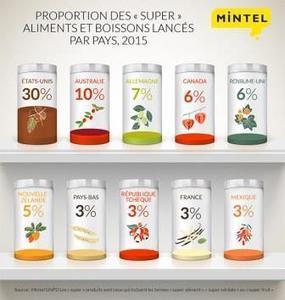 themavision.fr - Innovations : les industriels surfent sur la vague des superaliments. | IPCI : Ing&eacute;nierie de Produits &agrave; l'interface Cuisine-Industrie | Scoop.it