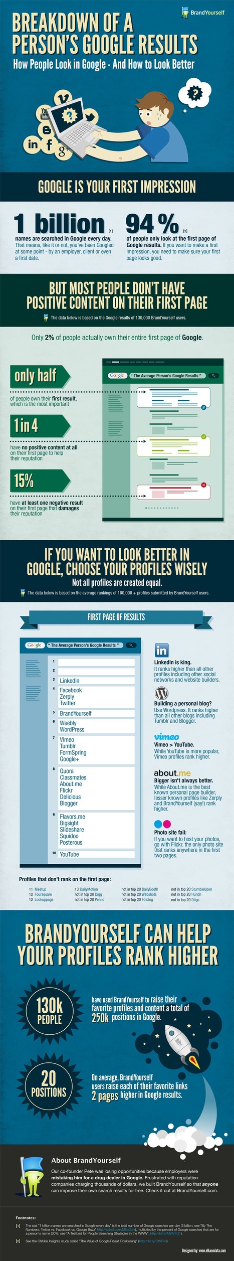 How to Use Social Media in Ranking up your Name Higher in Search Engine [Infographic] | A New Society, a new education! | Scoop.it